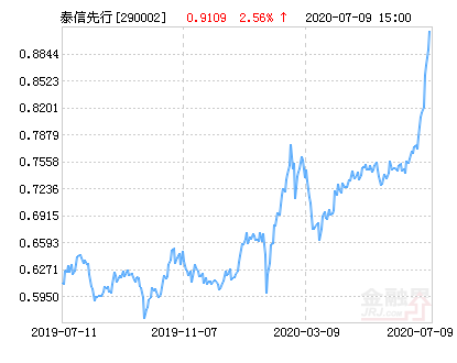 证券投资基金(简称:泰信先行策略混合,代码290002)07月09日净值上涨2