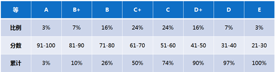 山东高考赋分（等级赋分）