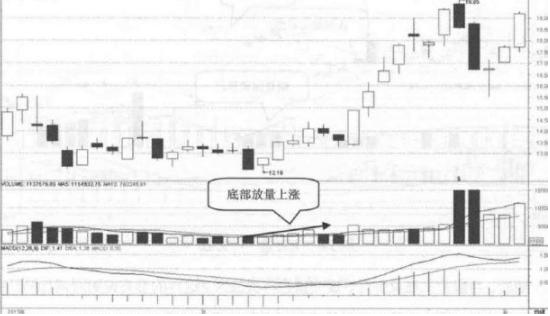 聪明的投资人：股票在底部出现放量滞涨的现象，表明主力建仓进行时，值得投资者密切关注