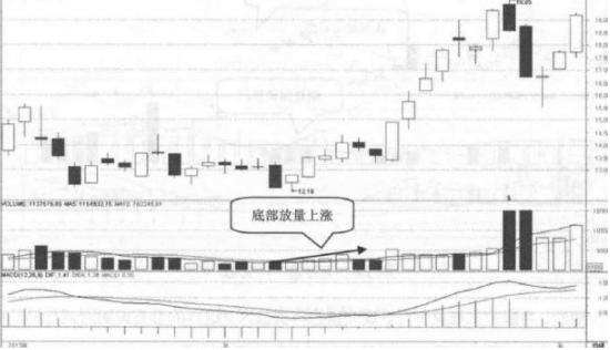 底部放量滞涨详解，表明主力建仓详解？