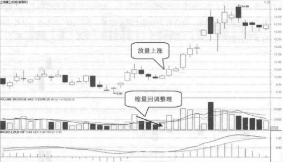 底部放量滞涨详解，表明主力建仓详解？