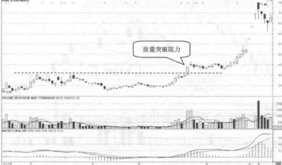 底部放量滞涨详解，表明主力建仓详解？