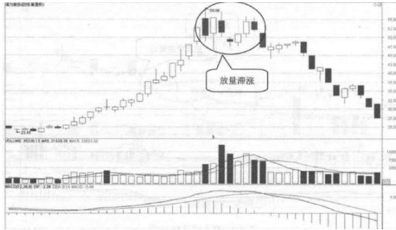 底部放量滞涨详解，表明主力建仓详解？