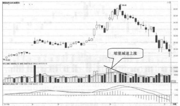 底部放量滞涨详解，表明主力建仓详解？