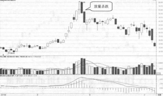 底部放量滞涨详解，表明主力建仓详解？