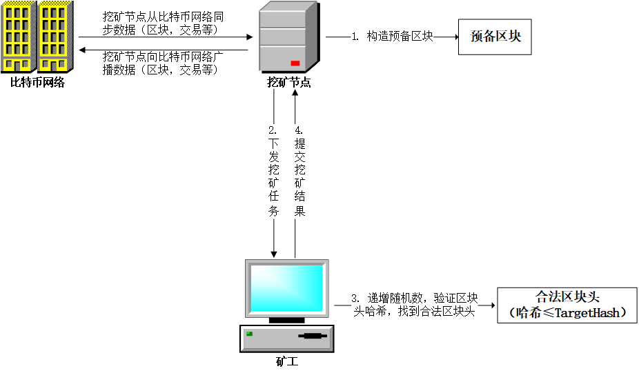 科普：比特币挖矿的过程