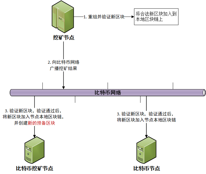 科普：比特币挖矿的过程