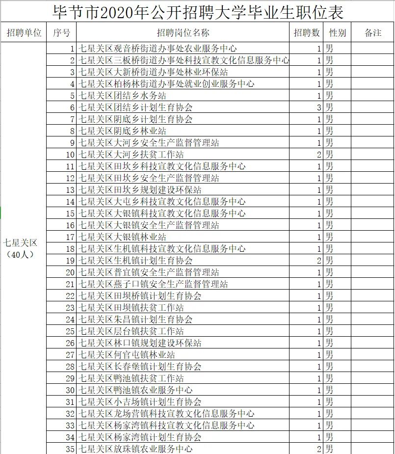 七星关区事业单位招聘（190名）