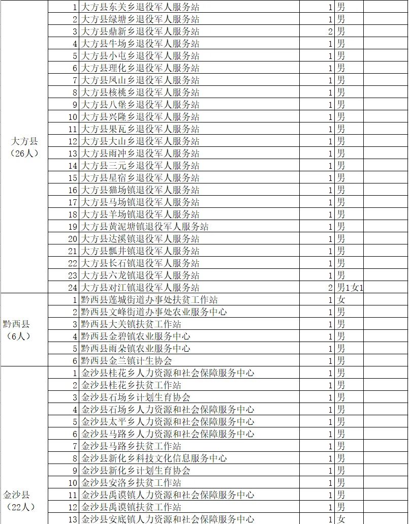 七星关区事业单位招聘（190名）