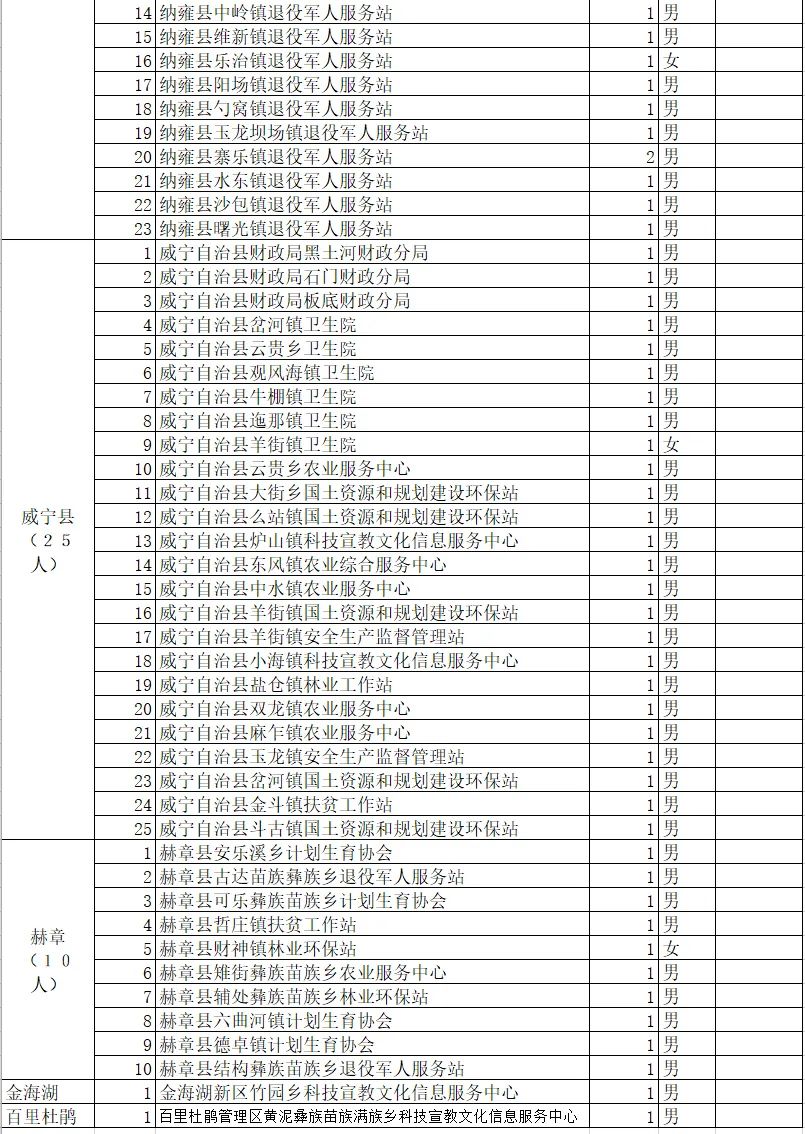 七星关区事业单位招聘（190名）