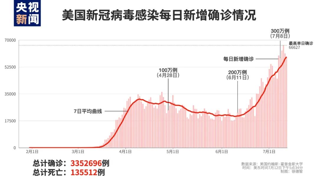 威斯布鲁克感染新冠(最后一小时，美股大跳水！美国疫情加重，NBA巨星威斯布鲁克确诊)