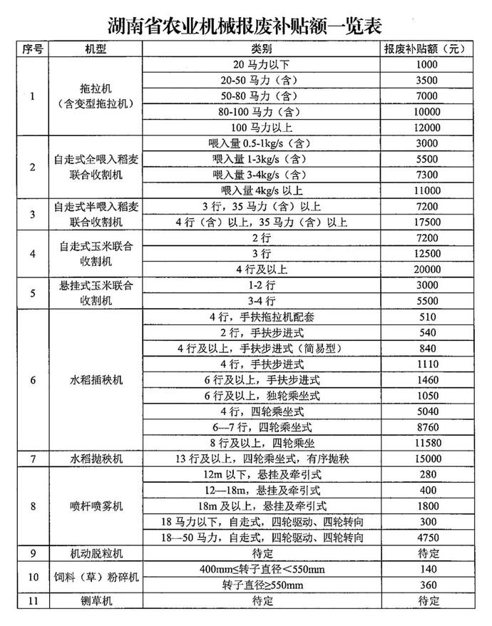 湖南農(nóng)機報廢更新補貼實施方案來啦！申辦有講究