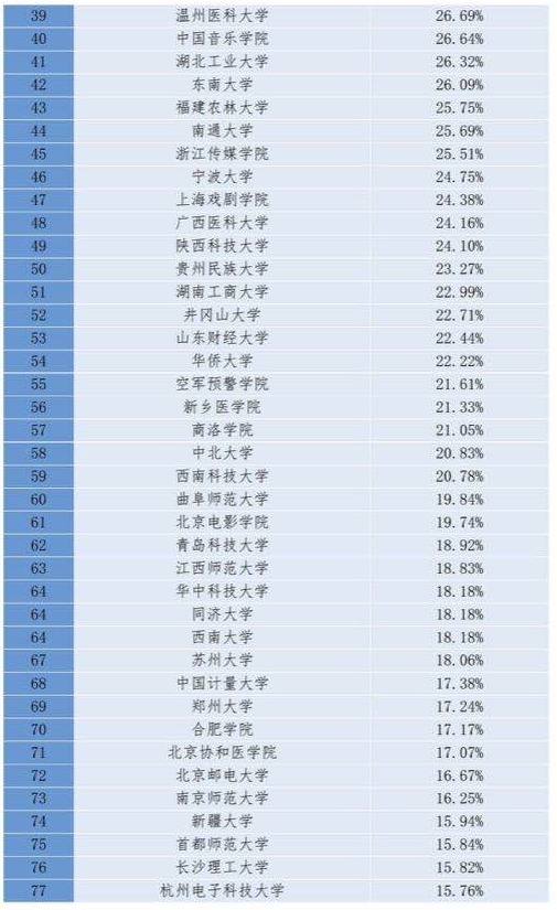 最好大学排名2017，中国2021年大学排名