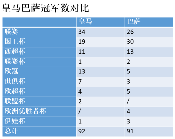 皇马提前1轮获得本赛季西甲冠军(皇马提前夺得西甲冠军，队史总冠军数反超巴萨)