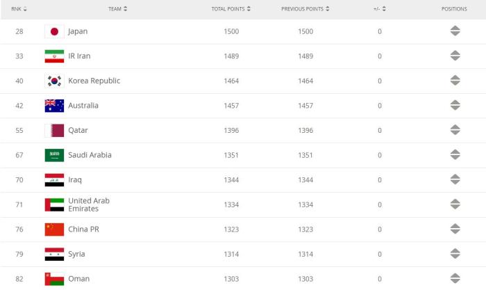 求国际足联最新排名(国际足联最新排名：国足世界第76，亚洲第九)