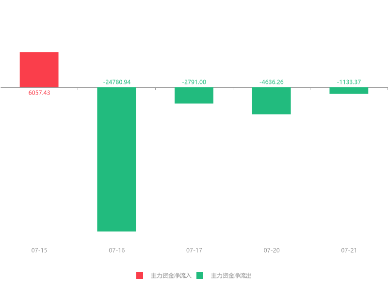 快讯：安科生物急速拉升7.60% 主力资金净流出1133.37万元