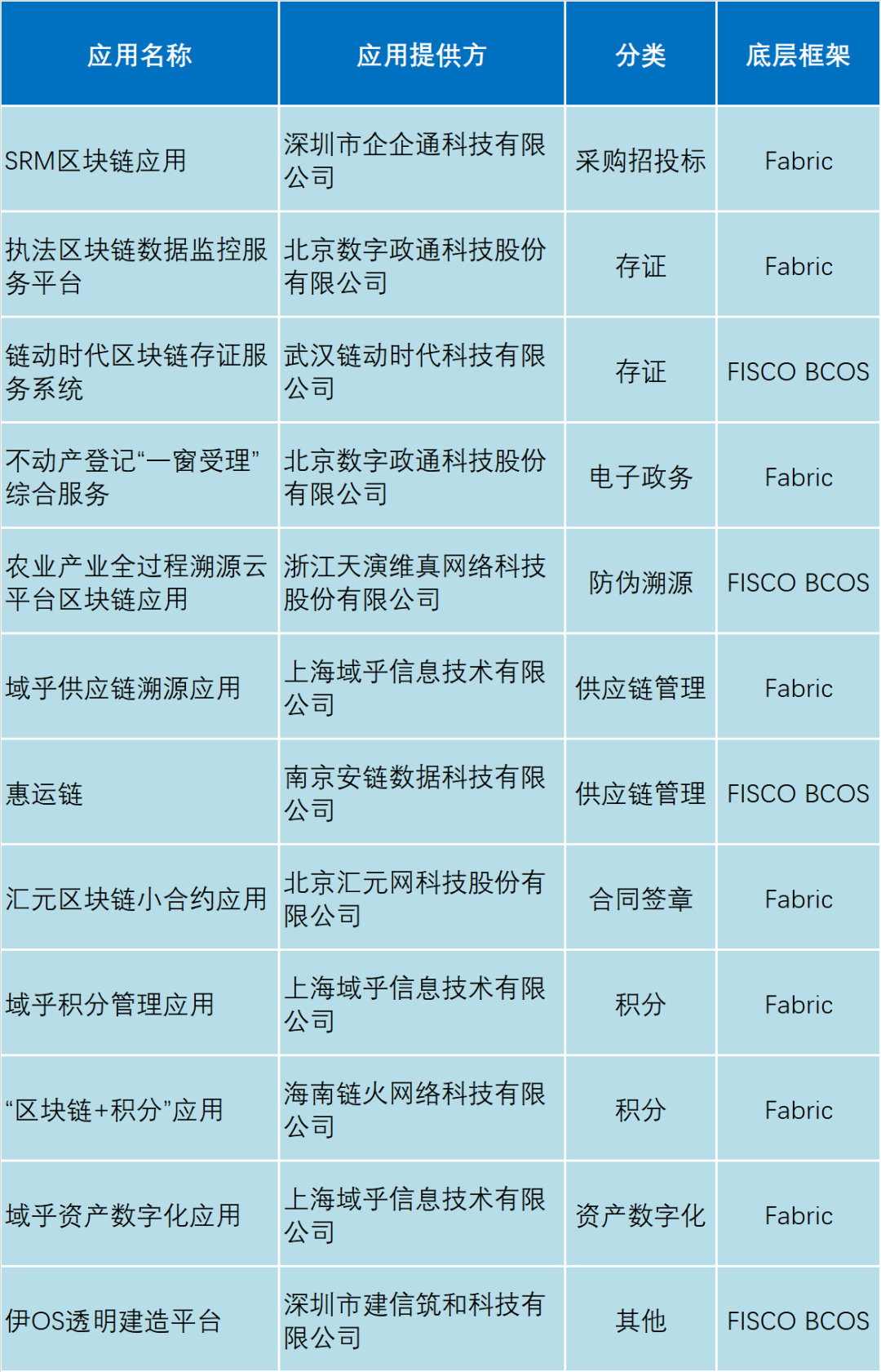 BSN推出首批“官方指定区块链应用”