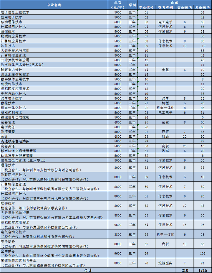 山东信息职业技术学院地址（山东信息职业技术学院）