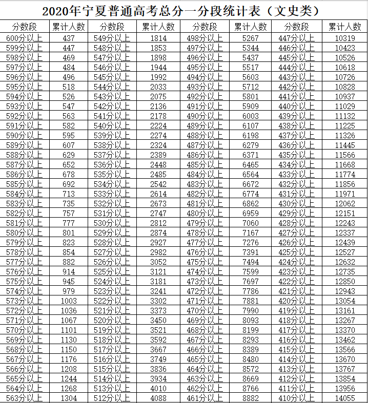 2020年宁夏高考分数段统计来了！600分以上993人