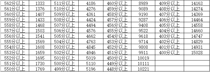 2020年宁夏高考分数段统计来了！600分以上993人