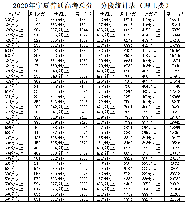 2020年宁夏高考分数段统计来了！600分以上993人