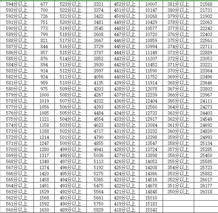 2020年宁夏高考分数段统计来了！600分以上993人