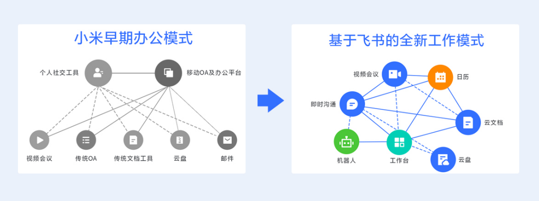 雷军宣布小米选用飞书，已推广至旗下 2 万员工