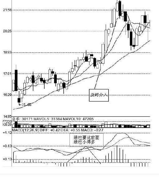 终于有人把MACD指标的用法讲明白了，读懂此文的人，才可称得上真正的MACD高手