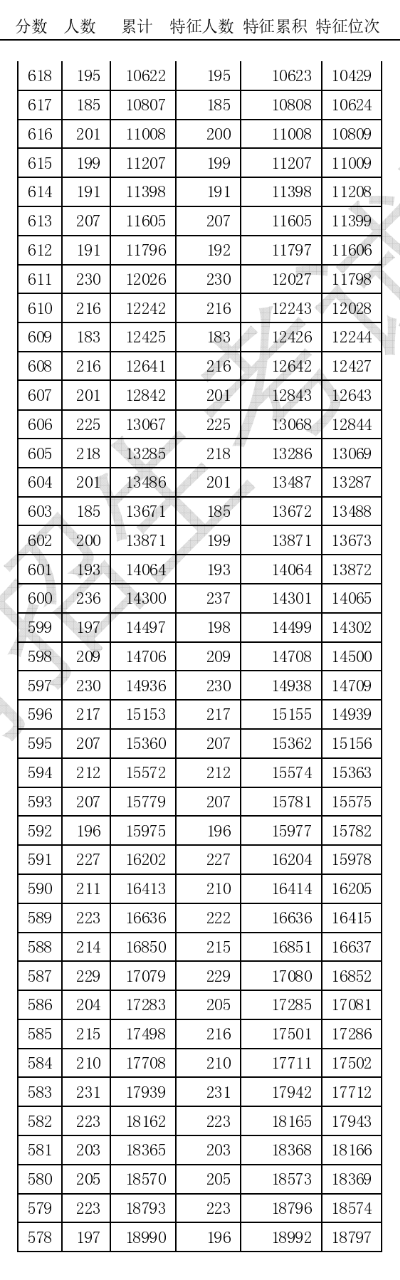 大图版！2020年天津高考总成绩分数段统计情况