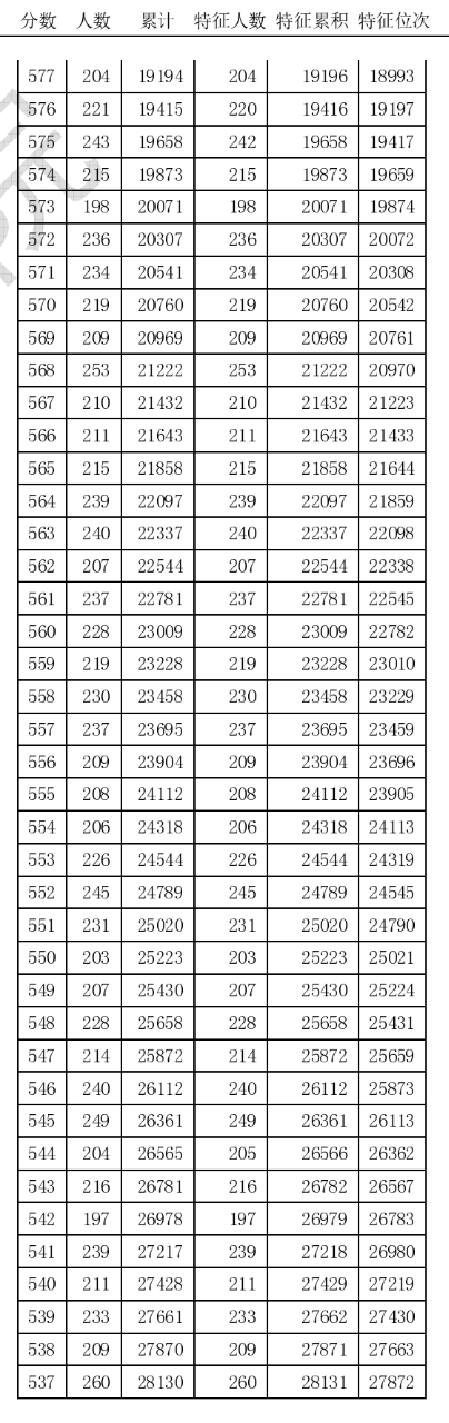 大图版！2020年天津高考总成绩分数段统计情况