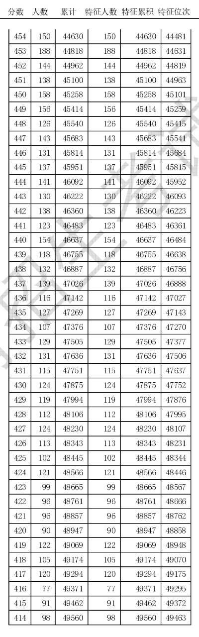 大图版！2020年天津高考总成绩分数段统计情况