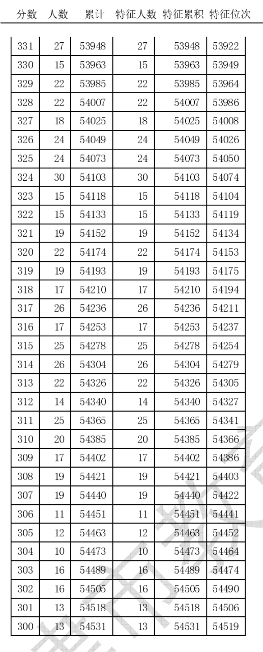 大图版！2020年天津高考总成绩分数段统计情况