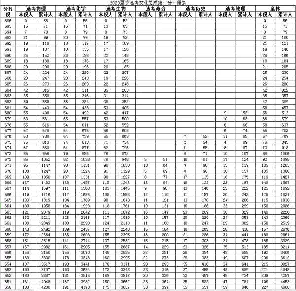 2020年高考一分一段表图片