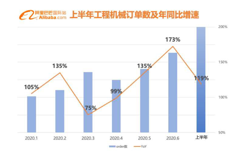 線上賣挖掘機，湖南工程機械企業(yè)轉(zhuǎn)型數(shù)字化出海