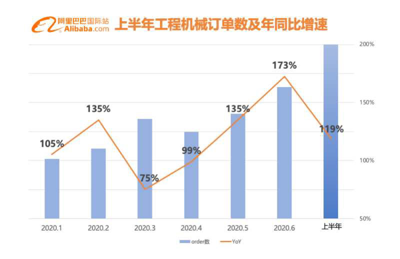 线上卖挖掘机，湖南工程机械企业转型数字化出海