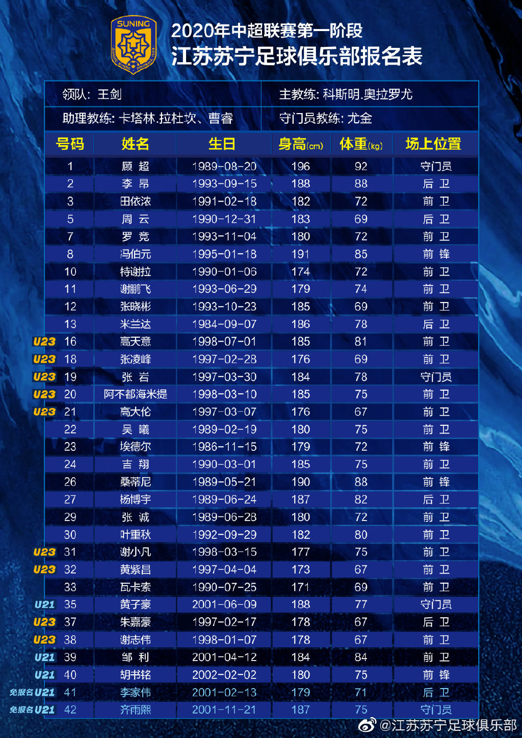 江蘇蘇寧足球俱樂(lè)部球員（蘇寧官方公布第一階段大名單：五外援領(lǐng)銜，U23多達(dá)14人）