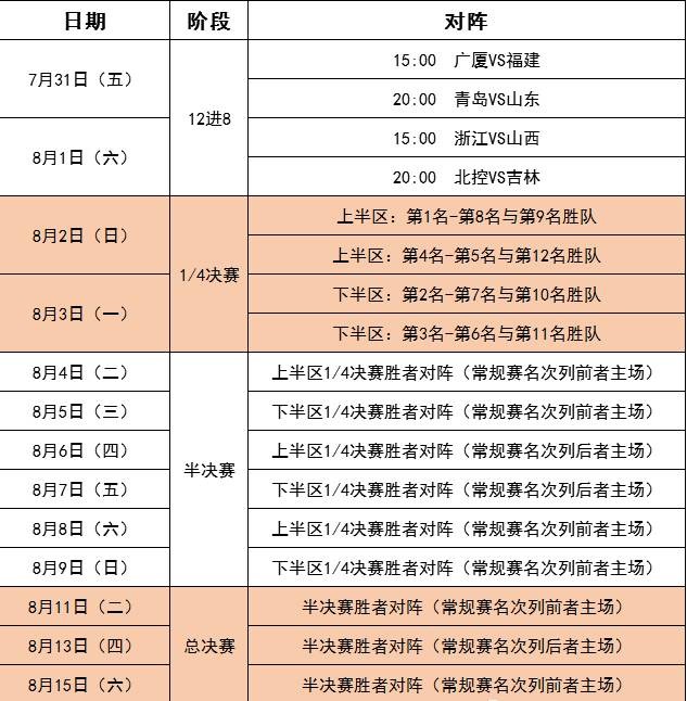 cba季后赛在哪个平台直播(国内媒体披露CBA季后赛赛程：总决赛8月11日打响)