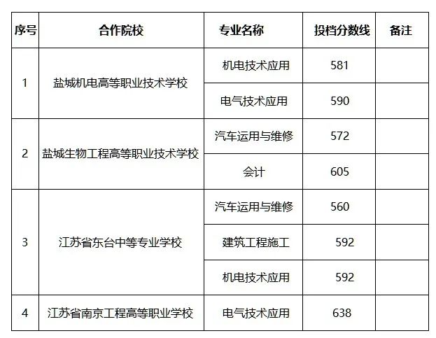最新录取分数线