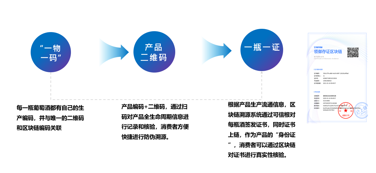 400万瓶酒庄酒上链，国内首个高端葡萄酒区块链溯源平台诞生