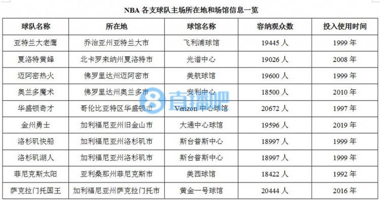 nba球队城市有哪些不是在美国(科普：NBA球队的比赛场馆简介)