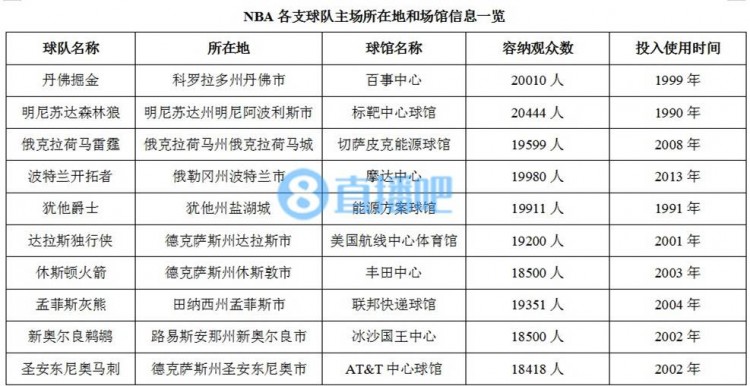 为什么nba有个甲骨文球馆(科普：NBA球队的比赛场馆简介)