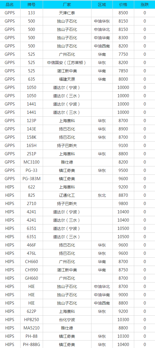 7月30日废纸、废钢、废铜、废铝、废不锈钢报价、废电瓶、废塑料报价参考