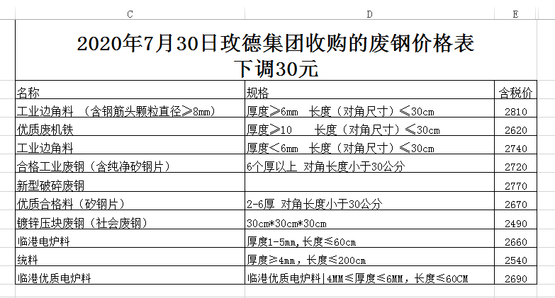 7月30日廢紙、廢鋼、廢銅、廢鋁、廢不銹鋼報價、廢電瓶、廢塑料報價參考