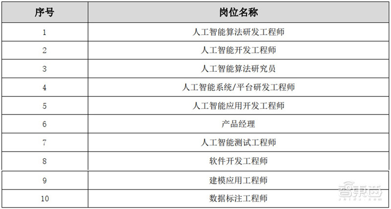 人工智能人才报告：百万年薪巨头争抢，30万人才缺口，高考志愿新宠 | 智东西内参