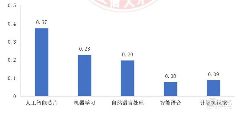 人工智能人才报告：百万年薪巨头争抢，30万人才缺口，高考志愿新宠 | 智东西内参