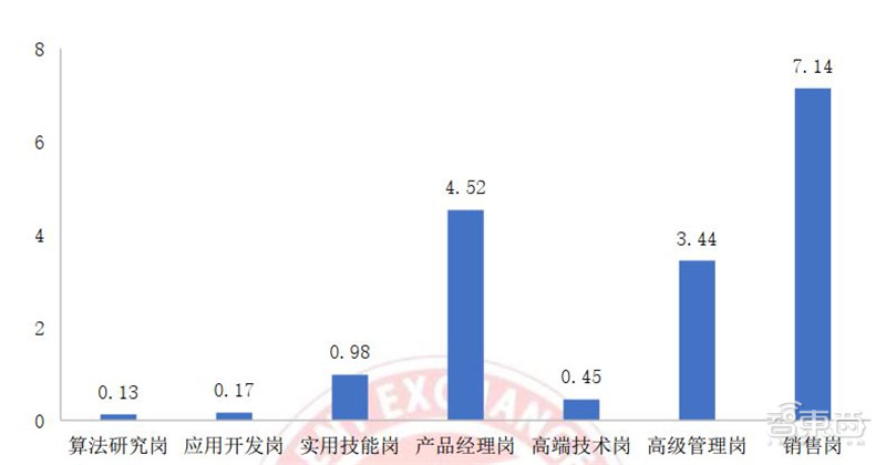 人工智能人才报告：百万年薪巨头争抢，30万人才缺口，高考志愿新宠 | 智东西内参