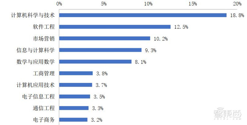 人工智能人才报告：百万年薪巨头争抢，30万人才缺口，高考志愿新宠 | 智东西内参