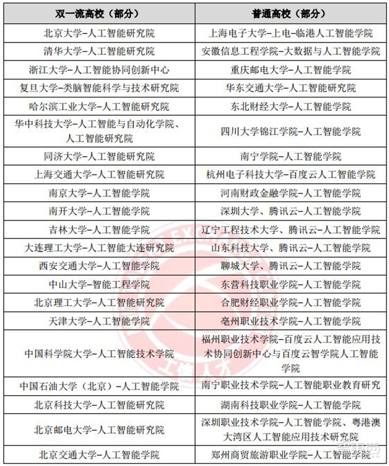 人工智能人才报告：百万年薪巨头争抢，30万人才缺口，高考志愿新宠 | 智东西内参