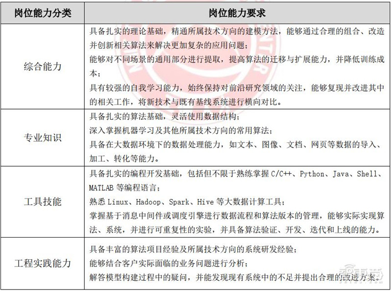 人工智能人才报告：百万年薪巨头争抢，30万人才缺口，高考志愿新宠 | 智东西内参