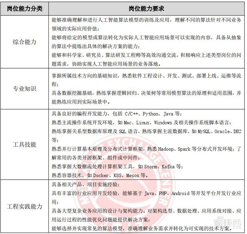 人工智能人才报告：百万年薪巨头争抢，30万人才缺口，高考志愿新宠 | 智东西内参